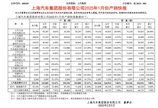 1月迎來(lái)開(kāi)門(mén)紅，上汽的目標(biāo)仍是“國(guó)內(nèi)第一”