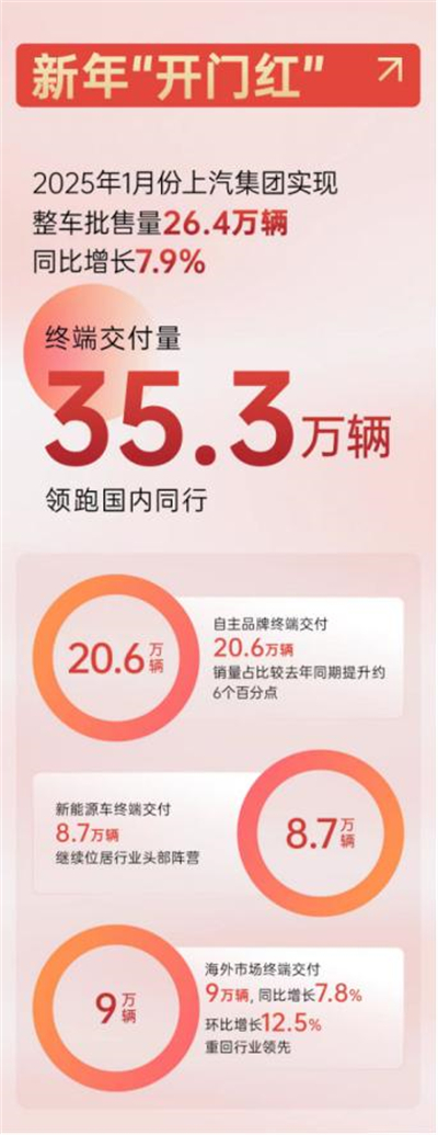 上汽集團2025，山登絕頂我為峰！