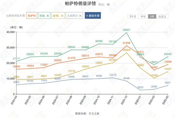 4個(gè)月賣(mài)出132萬(wàn)輛，上汽今年能打破質(zhì)疑嗎？
