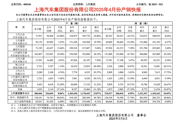 4個(gè)月賣(mài)出132萬(wàn)輛，上汽今年能打破質(zhì)疑嗎？