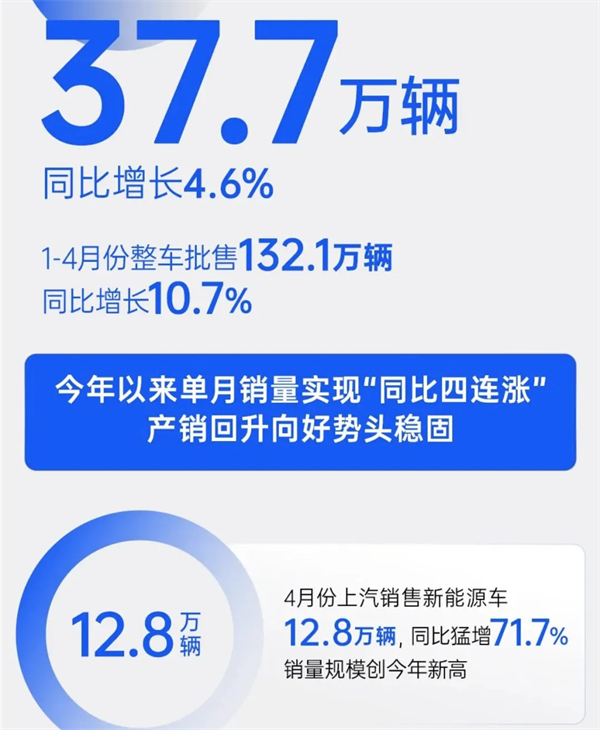 4個(gè)月賣(mài)出132萬(wàn)輛，上汽今年能打破質(zhì)疑嗎？