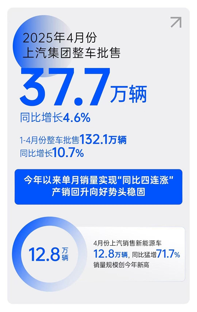 一季度利潤、銷量雙雙回暖，上汽樹立轉(zhuǎn)型變革新范式