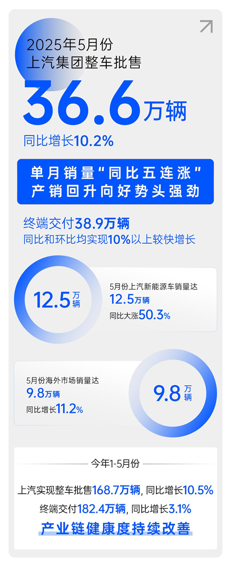 中國汽車做強做大的最好注腳，正是上汽的企穩(wěn)回升
