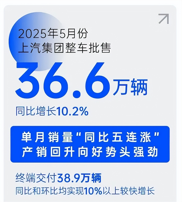 銷量“五連漲”勢如破竹，上汽巨輪破浪前行