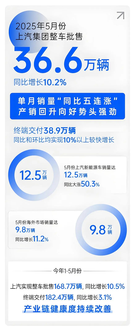上汽五月：增長(zhǎng)的不止是銷量，更是信心