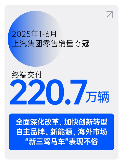 中國(guó)車(chē)市半年榜：220.7萬(wàn)輛，上汽集團(tuán)奪冠！