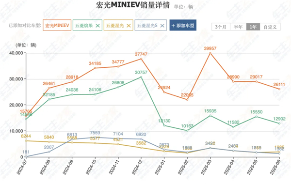 前7個月賣出240萬輛，你給上汽打幾分？