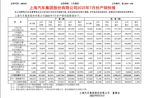 前7個月賣出240萬輛，你給上汽打幾分？