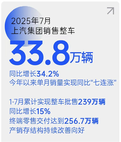 銷量七連漲！上汽集團(tuán)以破局之勢領(lǐng)跑行業(yè)，下半年劍指更高峰