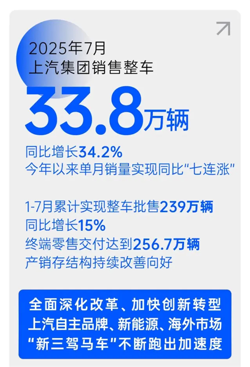 改革見成效，上汽集團強勢保持國產(chǎn)零售第一