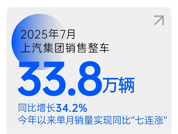 銷量七連漲的背后：體系與戰(zhàn)略重構(gòu)，上汽鎖定新一輪“產(chǎn)品爆發(fā)期”