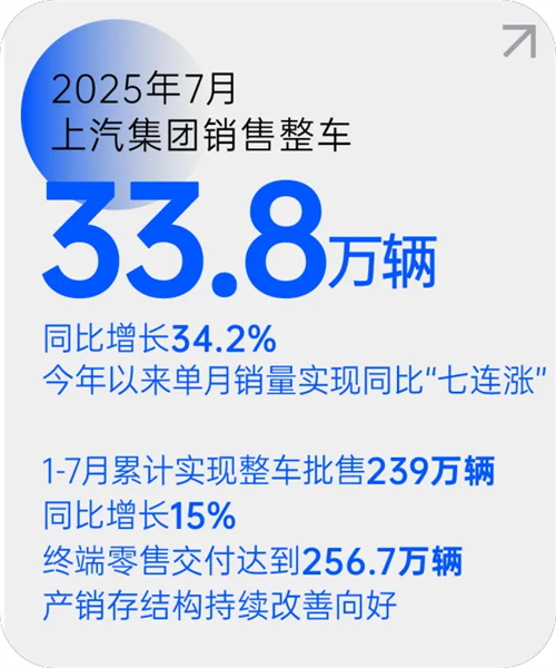 上汽集團(tuán)月銷量七連漲 源于一場(chǎng)自我革新的轉(zhuǎn)型突圍