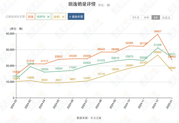 上汽2月觸摸30萬輛月銷門檻，國內(nèi)唯二