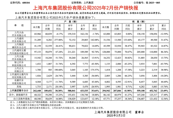 上汽2月觸摸30萬輛月銷門檻，國內(nèi)唯二