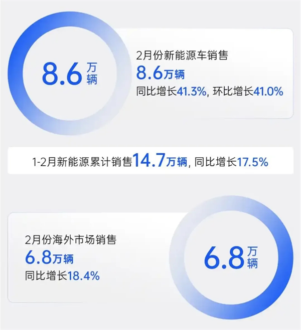 上汽2月觸摸30萬輛月銷門檻，國內(nèi)唯二