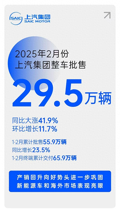 摘下銷量“開門紅”后，上汽集團(tuán)轉(zhuǎn)型升級(jí)后勁十足