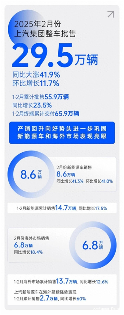 2月銷量同比大漲41.9%，上汽集團(tuán)產(chǎn)銷持續(xù)回升向好