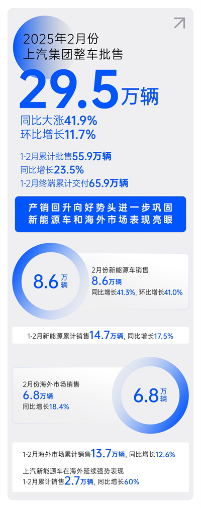 2月份上汽銷量同比大漲41.9% 產銷持續(xù)回升向好
