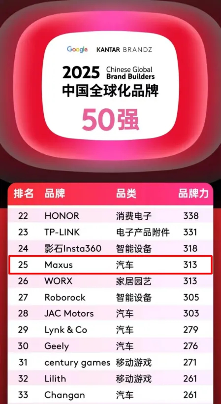 排名第25位，汽車品類躋身四強(qiáng)！上汽大通MAXUS攜手中國品牌攀登全球新高度！